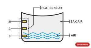 Pemasangan Sensor Ketinggian Bak Air